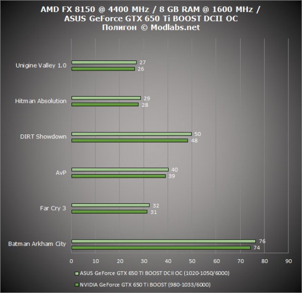 Результаты тестирования ASUS GeForce GTX 650 Ti BOOST DirectCU II OC