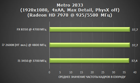 Результаты тестирования AMD FX 8350 Vishera после разгона