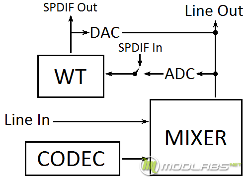 MS-DOS и SPDIF