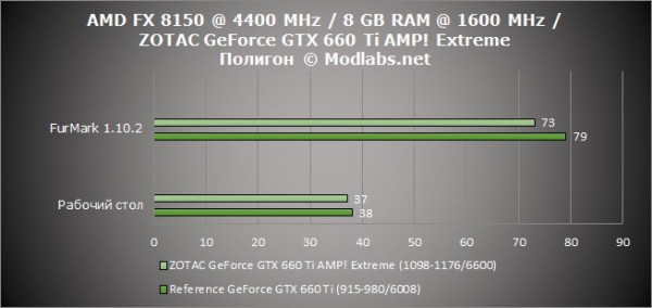Результаты тестирования ZOTAC GeForce GTX 660 Ti AMP! Extreme