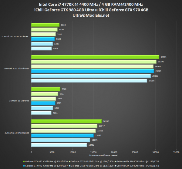 iChill GeForce GTX 980 Ultra и GTX 970 Ultra