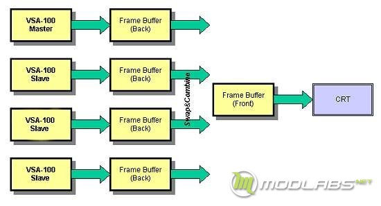 3dfx VSA-100 GPU схема работы