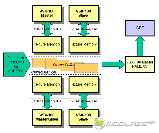 3dfx VSA-100 GPU схема работы
