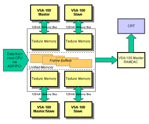 3dfx VSA-100 GPU схема работы