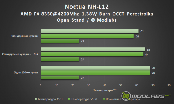 Результаты тестирования кулера Noctua NH-L12