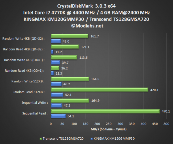 Обзор mSATA SSD от Kingmax и Transcend