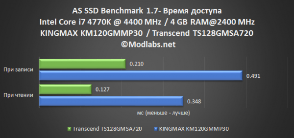 Обзор mSATA SSD от Kingmax и Transcend