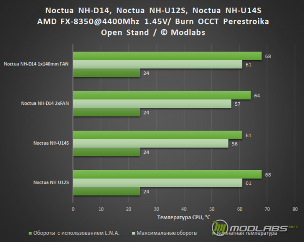 Результаты тестирования Noctua NH-D14