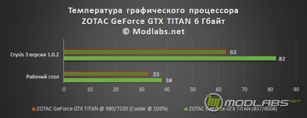 Результаты тестирования ZOTAC GeForce GTX TITAN