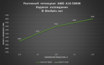 График разгона Разгон AMD A10-5800K