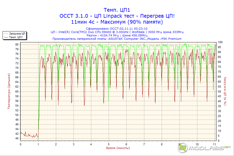 Греется цп. График нагрева процессора. ОССТ на русский.