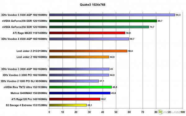 Q3