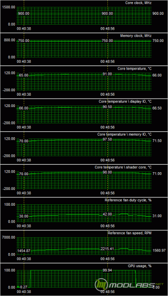 Sapphire Radeon HD6950 - temps - overclocked - fan auto