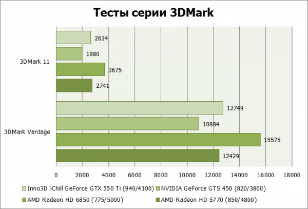 Результаты тестирования Inno3D iChill GTX 550 Ti