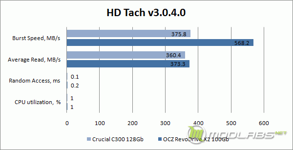 HD Tach v3.0.4.0