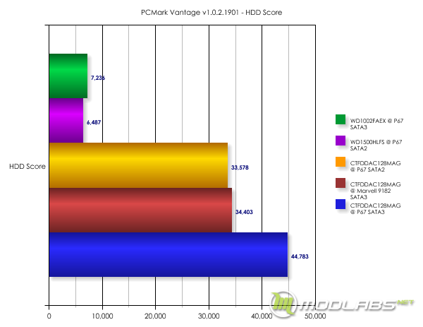 Результаты тестирования в PCMark Vantage v1.0.2.1901 - HDD Score