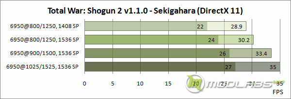 AMD Radeon HD6950 - Total War: Shogun 2 graph