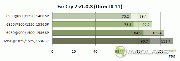 AMD Radeon HD6950 - Far Cry 2 graph