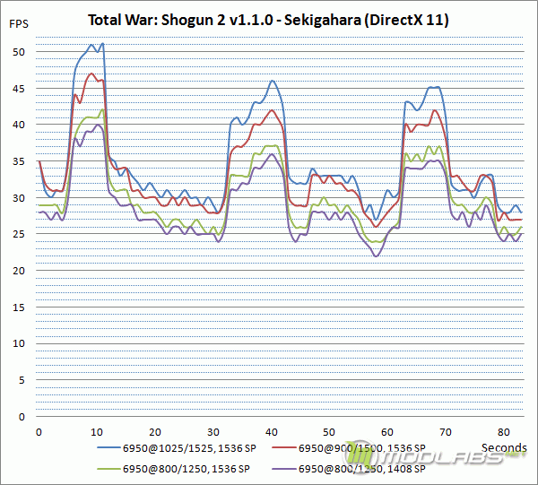 AMD Radeon HD6950 - Total War Shogun 2 graph (frametimes)