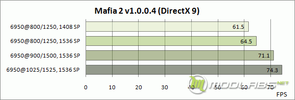 AMD Radeon HD6950 - Mafia 2 graph
