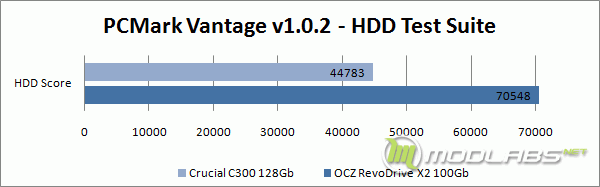 PCMark Vantage - HDD Suite - Overall Score