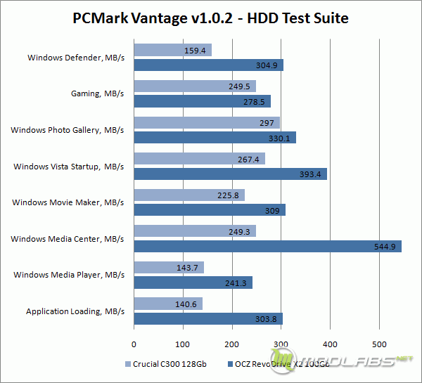 PCMark Vantage - HDD Suite - Detailed