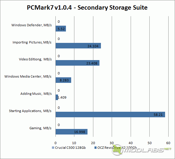 PCMark7 Secondary Storage Suite - Detailed