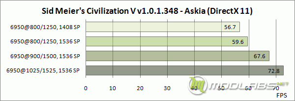 AMD Radeon HD6950 - Civilization 5 graph