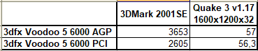 6000 AGP vs 6000 PCI