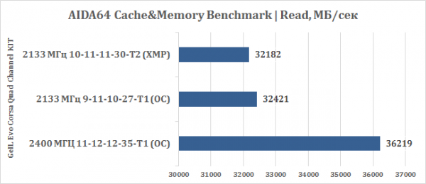 211