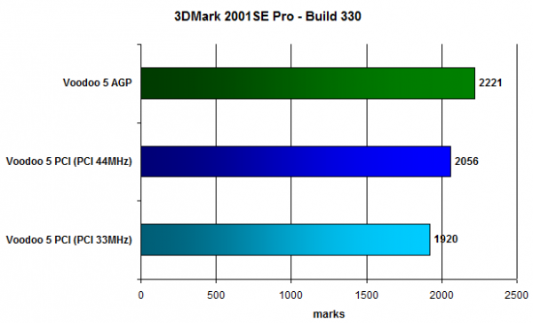 Voodoo5 3dmark2001se