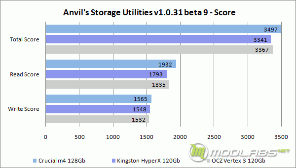 Anvil's Storage Utilities - Score