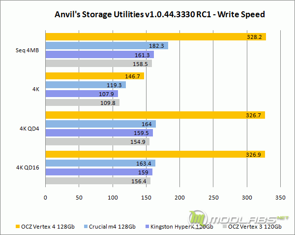 Anvils Storage Utilities v1.0.44.330 RC1 - Write Speed