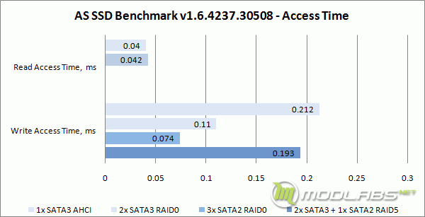 Crucial m4 RAID - AS SSD Bench - Access