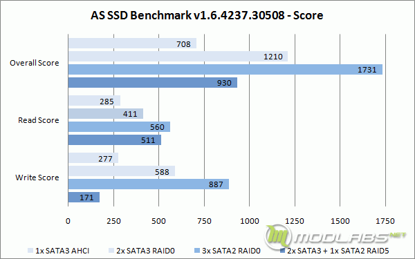 Crucial m4 RAID - AS SSD Bench - Score