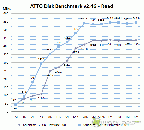 Crucial m4 128 Gb - FW0009 vs FW0002 - ATTO Disk Bench - Read