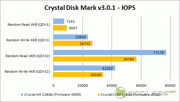 Crucial m4 vs C300 - Crystal Disk Mark - IOPS