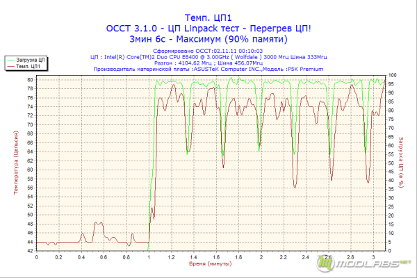 Обзор GlacialTech F101, график нагрева процессора для GlacialTech F101 при 1800 rpm и частоте процессора 4,1 ГГц (перегрев ЦП)