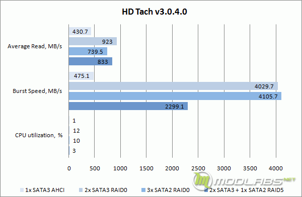 Crucial m4 RAID - HD Tach