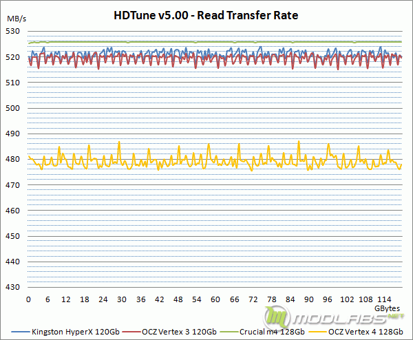 HD Tune Pro v5.00 - Read Transfer Rate (graph)