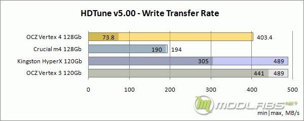 HD Tune Pro v5.00 - Write Transfer Rate (minmax)