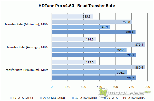 Crucial m4 RAID - HD Tune - Read Transfer