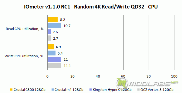 IOMeter - CPU Utilization