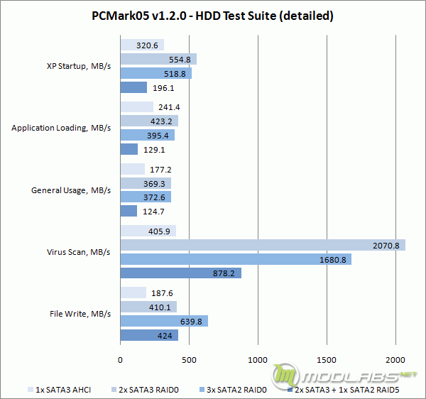 Crucial m4 RAID - PCMark05 - HDD Test Suite Detailed