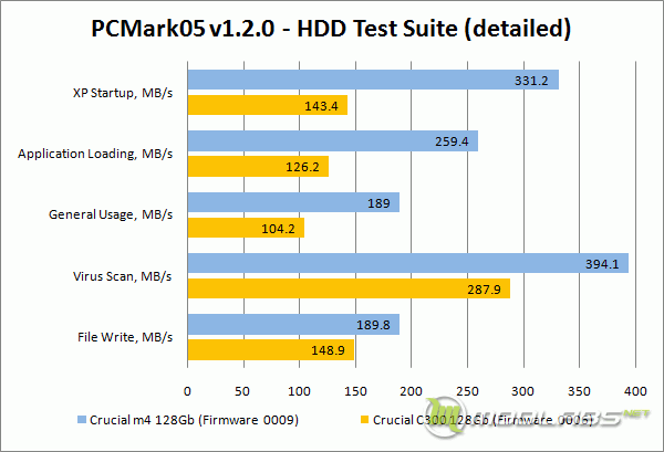 Crucial m4 vs C300 - PCMark05 - Detailed