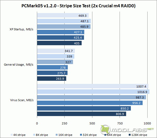 2x Crucial m4 128Gb RAID0 - PCMark05 - Stripe Size Test