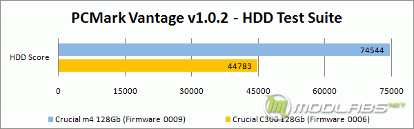Crucial m4 vs C300 - PCMark Vantage - Overall