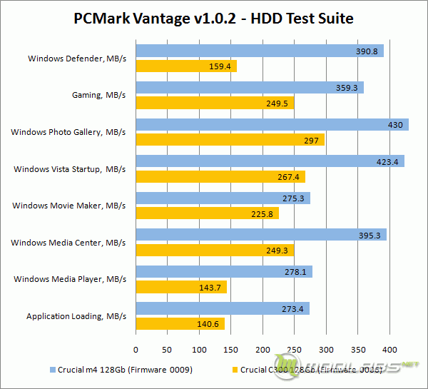 Crucial m4 vs C300 - PCMark Vantage - Detailed