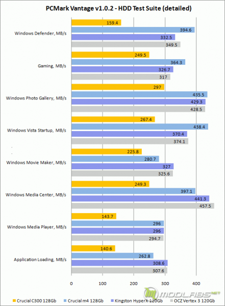 PCMark Vantage - HDD Test Suitee - HDD Test Suite - Detailed