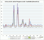 AMD Radeon HD6950 - Stalker Call of Pripyat graph (detailed)